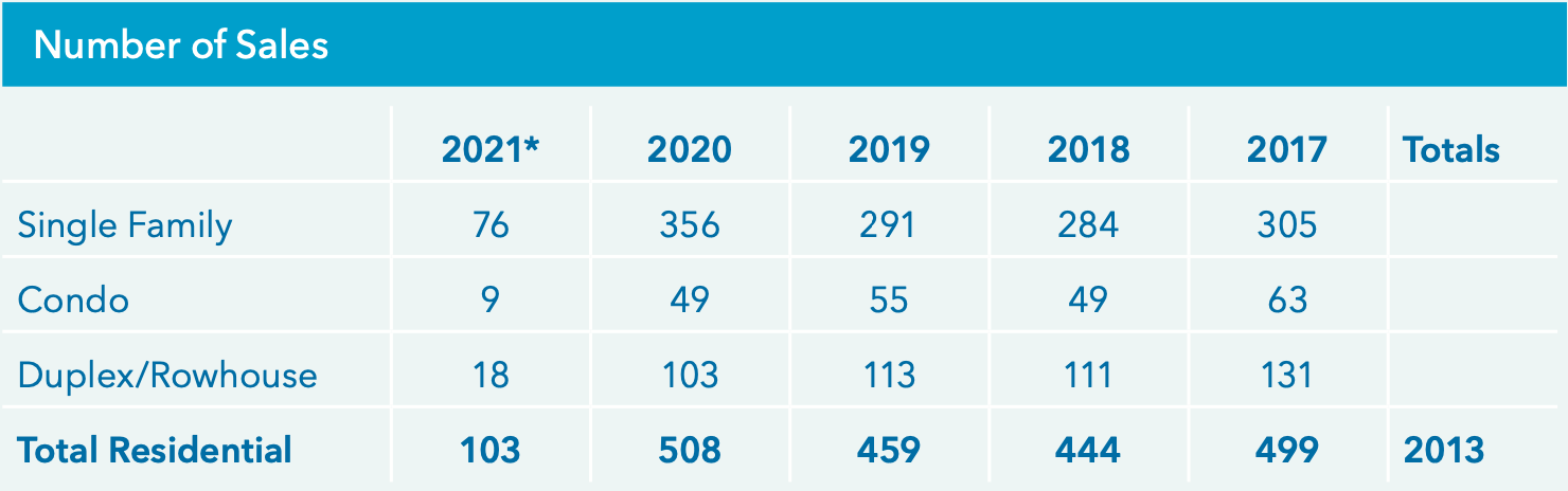 The number of Sales found from Fort Saskatchewan MLS® Data