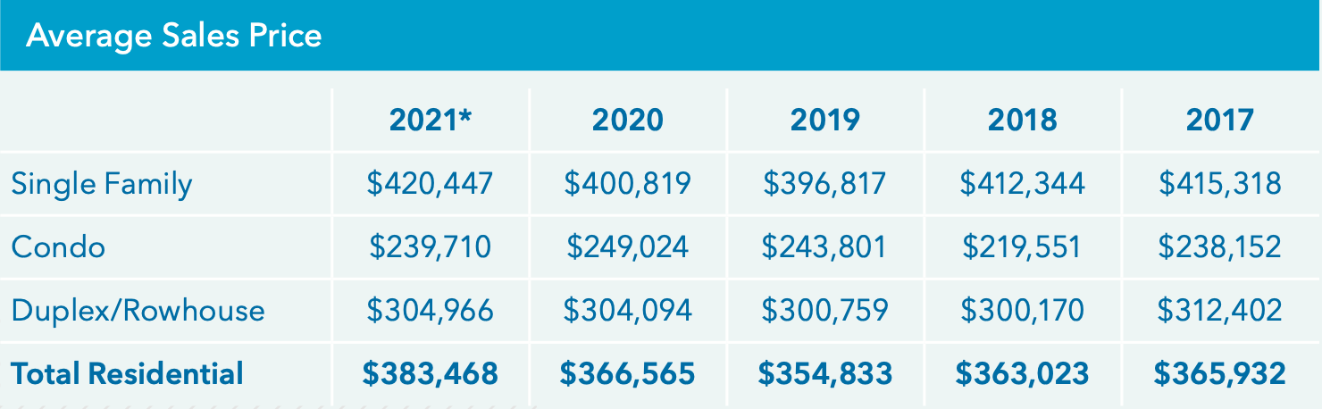 Average Sales Prices from Fort Saskatchewan MLS® Data 